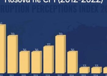 KDI: Kosova vazhdon përmirësimin në Indeksin e Perceptimit të Korrupsionit