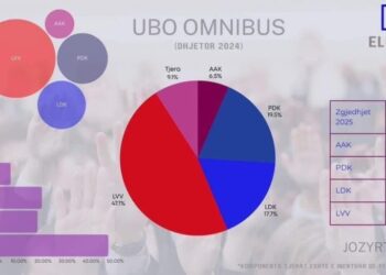 Rezultatet e sondazhit të fundit ‘tronditën’ opozitën, vjen parashikimi i mirë për Kurtin dhe LVV-në