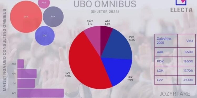Rezultatet e sondazhit të fundit ‘tronditën’ opozitën, vjen parashikimi i mirë për Kurtin dhe LVV-në